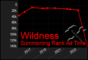 Total Graph of Wildness