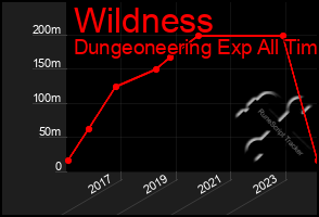 Total Graph of Wildness