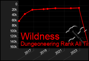 Total Graph of Wildness