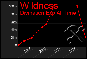 Total Graph of Wildness