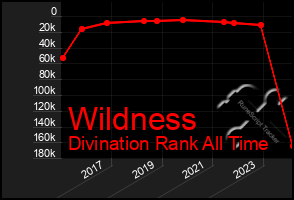 Total Graph of Wildness