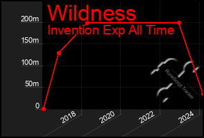 Total Graph of Wildness