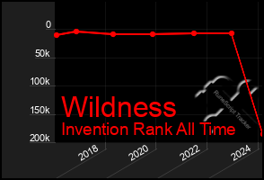 Total Graph of Wildness