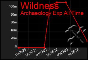 Total Graph of Wildness