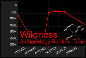 Total Graph of Wildness