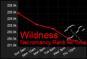 Total Graph of Wildness