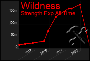 Total Graph of Wildness