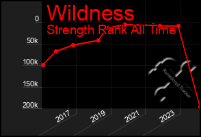 Total Graph of Wildness