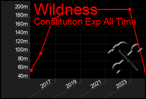 Total Graph of Wildness