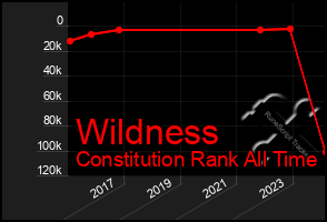 Total Graph of Wildness