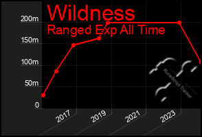 Total Graph of Wildness