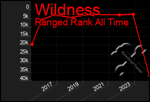 Total Graph of Wildness