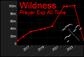 Total Graph of Wildness