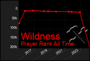 Total Graph of Wildness