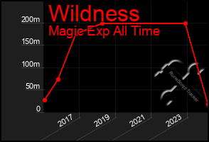 Total Graph of Wildness