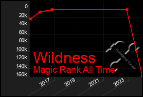 Total Graph of Wildness