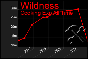 Total Graph of Wildness