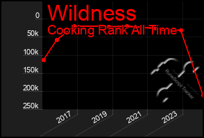 Total Graph of Wildness