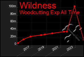 Total Graph of Wildness