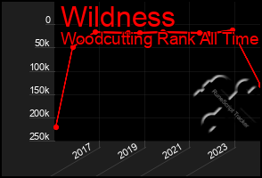 Total Graph of Wildness