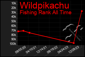 Total Graph of Wildpikachu