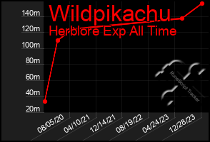 Total Graph of Wildpikachu