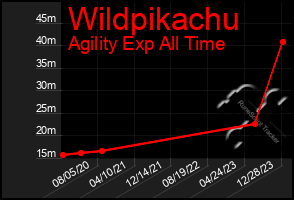 Total Graph of Wildpikachu