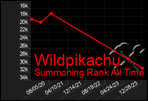 Total Graph of Wildpikachu