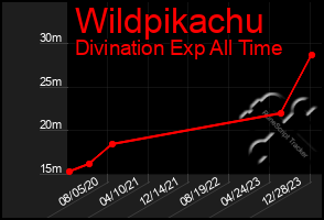 Total Graph of Wildpikachu