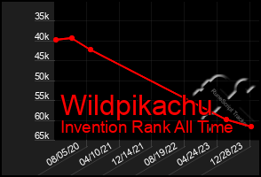 Total Graph of Wildpikachu