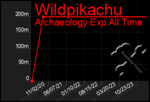 Total Graph of Wildpikachu