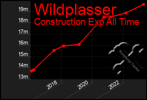 Total Graph of Wildplasser