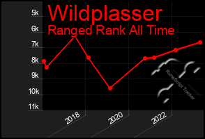 Total Graph of Wildplasser