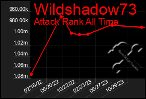 Total Graph of Wildshadow73