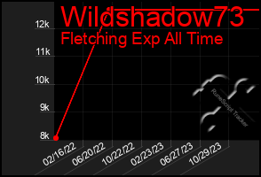 Total Graph of Wildshadow73