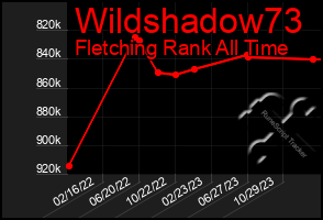 Total Graph of Wildshadow73