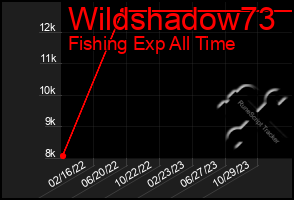 Total Graph of Wildshadow73