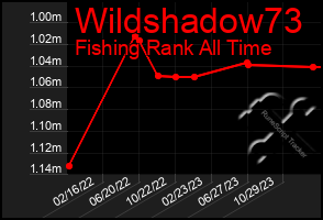 Total Graph of Wildshadow73