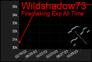 Total Graph of Wildshadow73