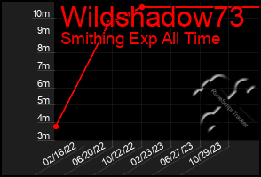 Total Graph of Wildshadow73