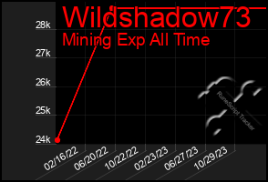 Total Graph of Wildshadow73