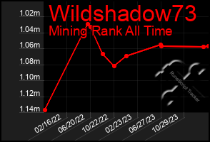 Total Graph of Wildshadow73