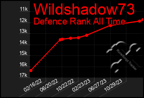 Total Graph of Wildshadow73