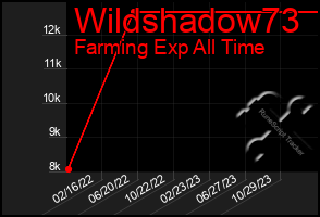 Total Graph of Wildshadow73