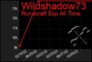 Total Graph of Wildshadow73