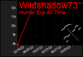 Total Graph of Wildshadow73