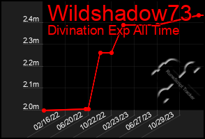 Total Graph of Wildshadow73