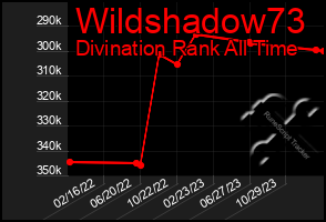 Total Graph of Wildshadow73