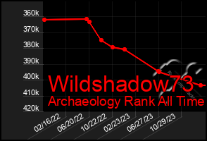 Total Graph of Wildshadow73