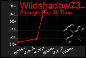 Total Graph of Wildshadow73